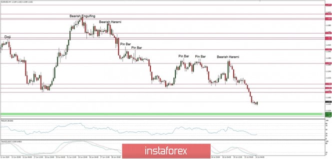 Technical analysis of EUR/USD for 24.07.2019