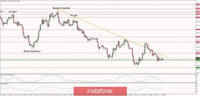 Technical analysis of GBP/USD for 24.07.2019
