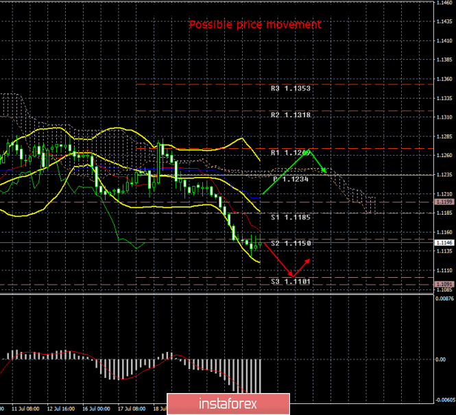 EUR / USD. July 24th. Results of the day. European indexes of business activity have completely failed, but traders reacted
