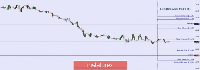 Technical analysis: Important Intraday Levels For EUR/USD, July 25, 2019