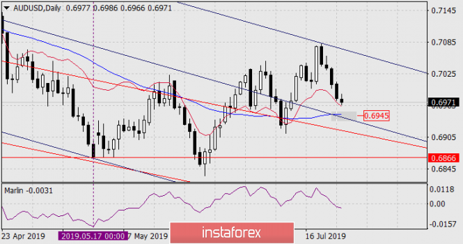 Forecast for AUD / USD pair on July 25, 2019