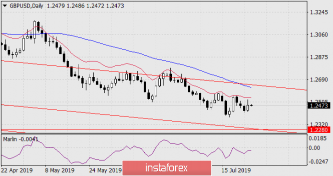 Forecast for GBP / USD pair on July 25, 2019