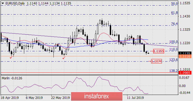 Forecast for EUR / USD pair on July 25, 2019