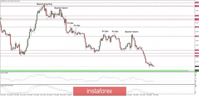 Technical analysis of EUR/USD for 25.07.2019