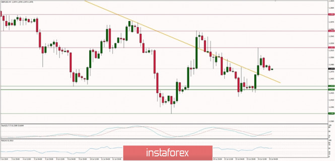 Technical analysis of GBP/USD for 25.07.2019