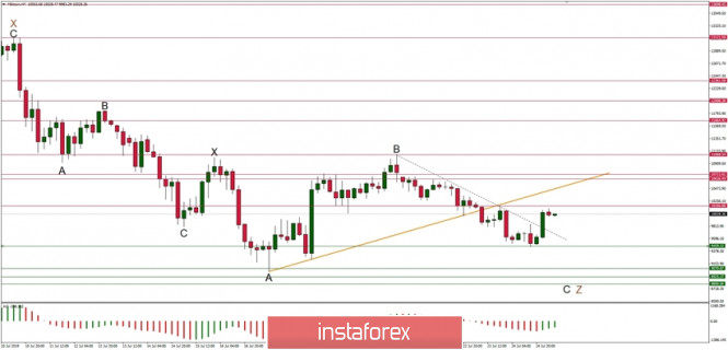 Technical analysis of BTC/USD for 25.07.2019
