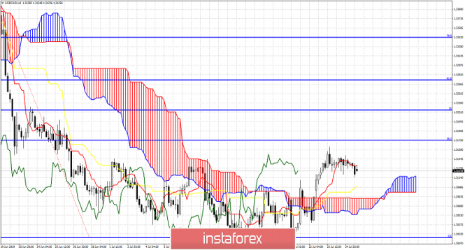 Usdcad Us Dollar Vs Canadian Dollar Exchange Rate Forex Quotes - 