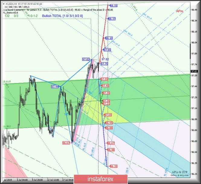#USDX vs GBP / USD H4 vs EUR / USD H4. Comprehensive analysis of movement options from July 26, 2019. Analysis of APLs &