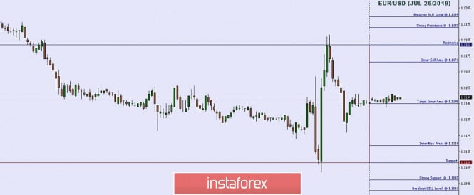 Technical analysis: Important Intraday Levels For EUR/USD, July 26, 2019