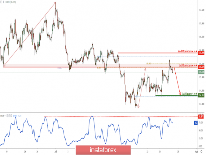 GBP/JPY approaching resistance, potential drop!
