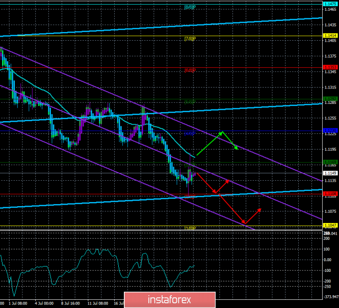 Overview of EUR/USD on July 26th. The forecast for the "Regression Channels". The ECB meeting is over. What has changed for