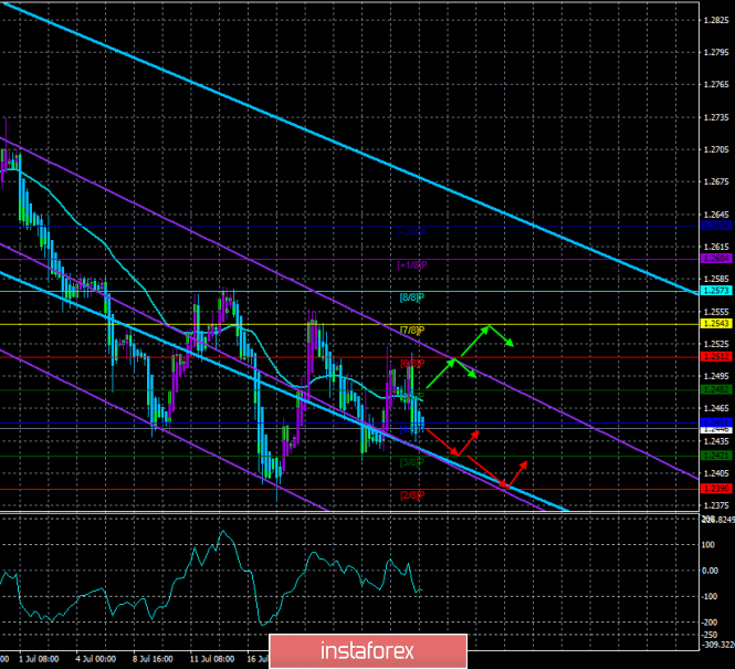 Overview of GBP/USD on July 26th. The forecast for the "Regression Channels". Jean-Claude Juncker refused to conduct any