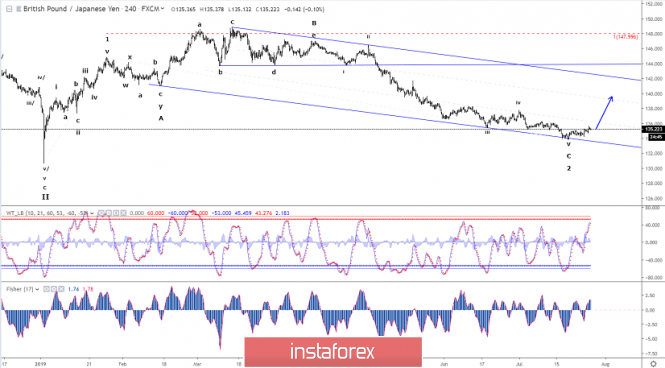 Elliott wave analysis of GBP/JPY for July 26, 2019