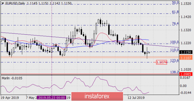 Forecast for EUR/USD on July 26, 2019