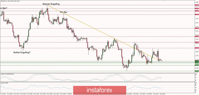 Technical analysis of GBP/USD for 26.07.2019
