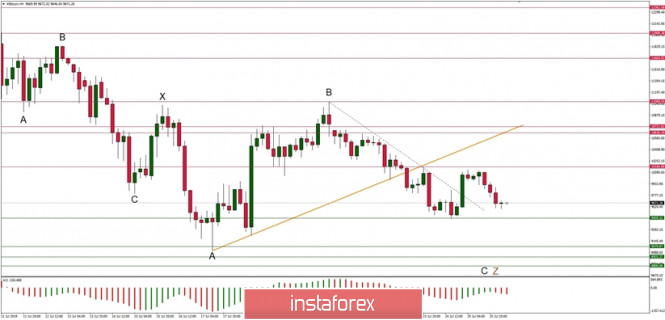 Technical analysis of BTC/USD for 26.07.2019