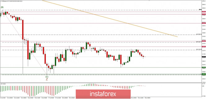 Technical analysis of ETH/USD for 26.07.2019