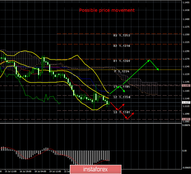 EUR/USD. July 28th. Results of the week. What does the US GDP figures show?