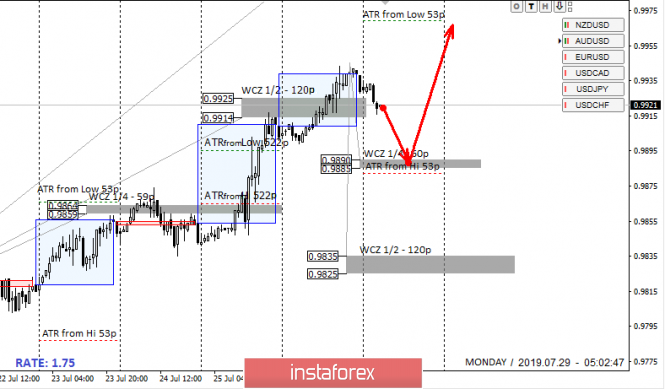 Control zones USDCHF 07/29/19