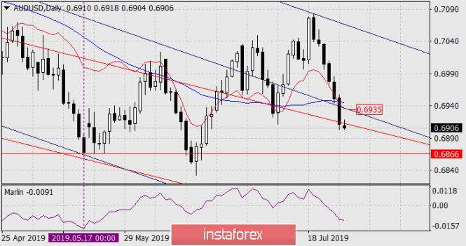 Forecast for AUD / USD pair on July 29, 2019