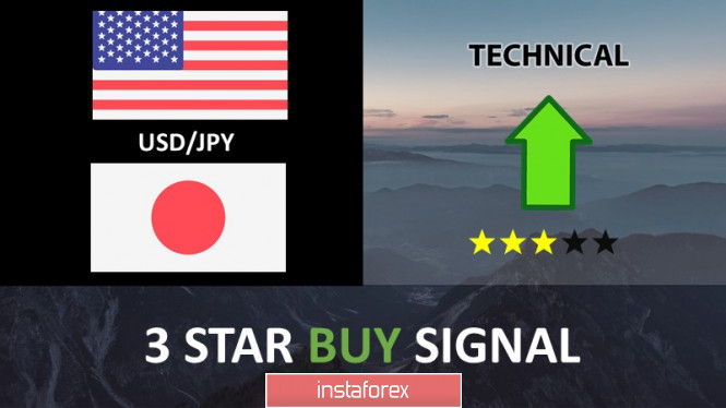 USD/JPY bouncing off 1st support, further rally!