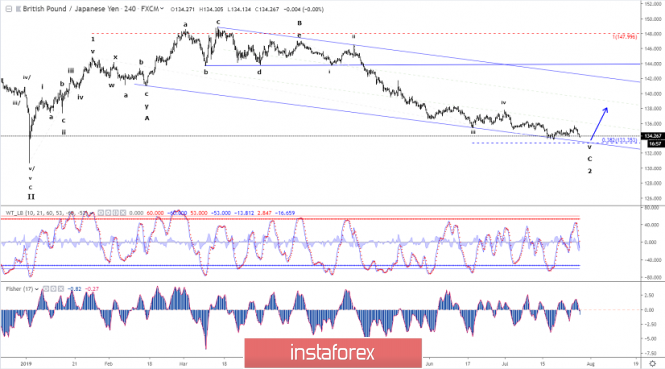 Elliott wave analysis of GBP/JPY for July 29, 2019
