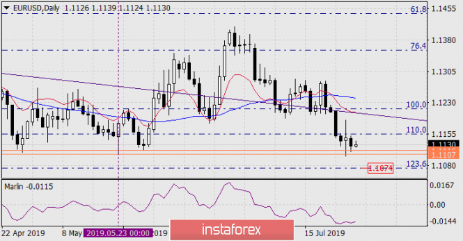 Forecast for EUR/USD on July 29, 2019