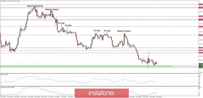 Technical analysis of EUR/USD for 29/07/2019: