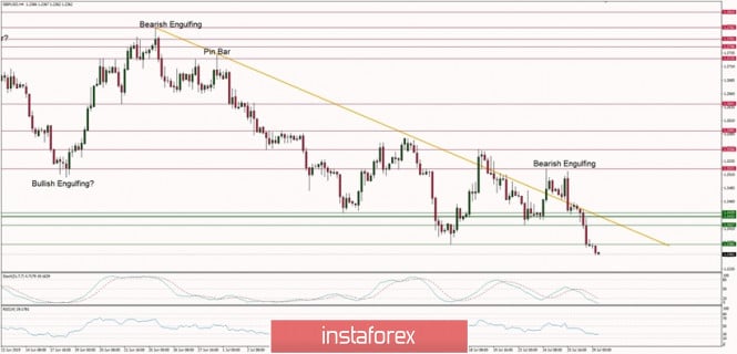 Technical analysis of GBP/USD for 29/07/2019: