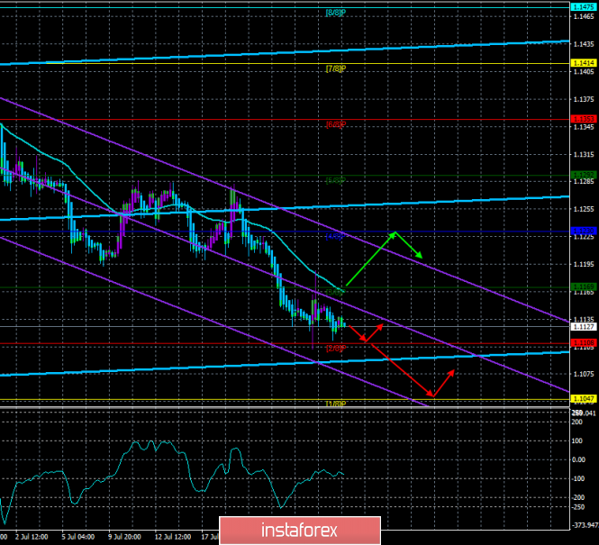 Overview of EUR/USD on July 29th. The forecast for the "Regression Channels". The main topic for the last week of July –