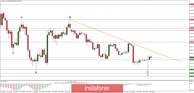 Technical analysis of BTC/USD for 29/07/2019: