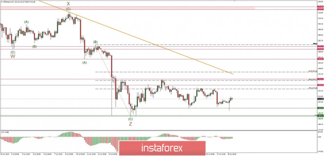 Technical analysis of ETH/USD for 29/07/2019: