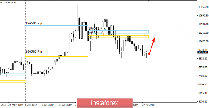 Control zones for Bitcoin on 07/30/19