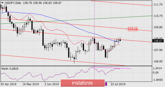 Forecast for USD / JPY pair on July 30, 2019
