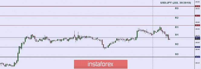 Technical analysis: Important Intraday Levels for USD/JPY, July 30, 2019