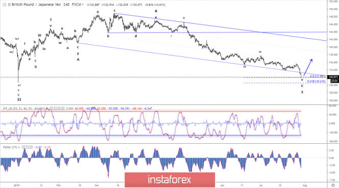 Elliott wave analysis of GBP/JPY for July 30, 2019