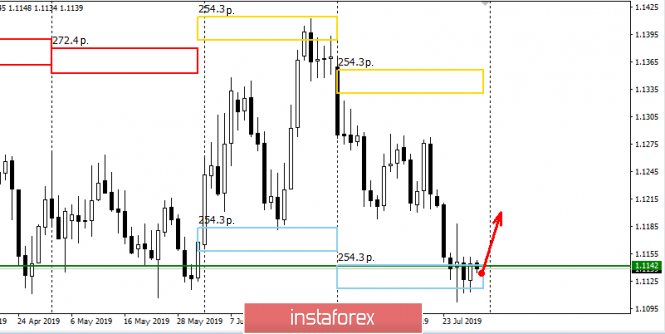 Control zones for EUR/USD pair on 07/30/19