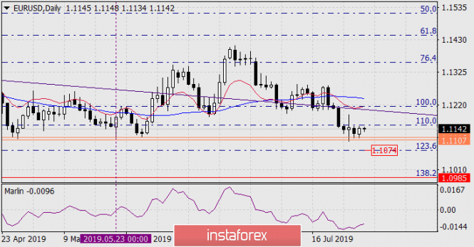 Forecast for EUR/USD on July 30, 2019