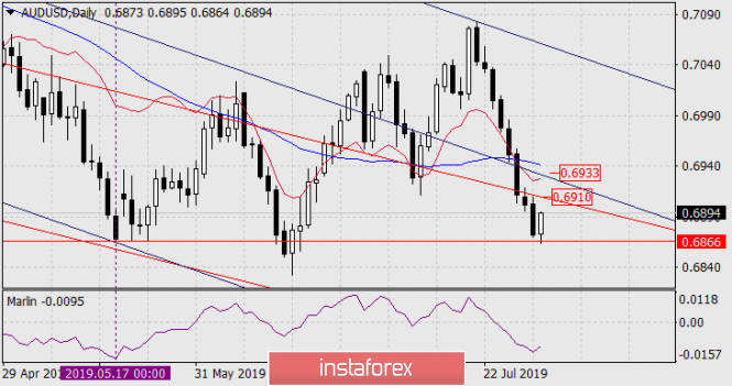 Forecast for AUD / USD pair on July 31, 2019