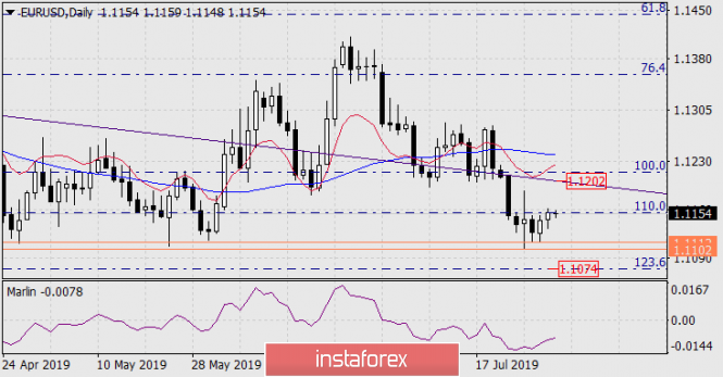 Forecast for EUR/USD for July 31, 2019