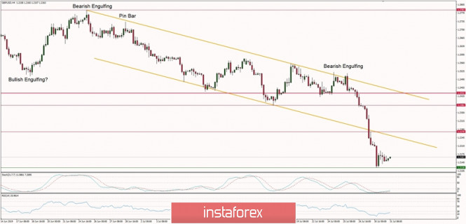 Technical analysis of GBP/USD for 31/07/2019: