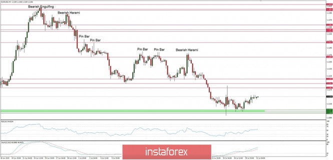Technical analysis of EUR/USD for 31/07/2019: