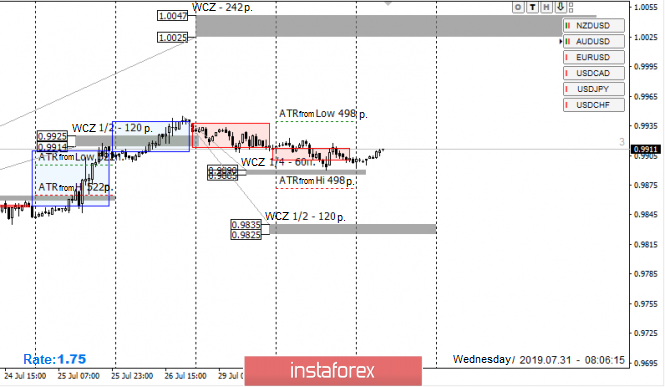 Control zones of USD/CHF pair on 07/31/19