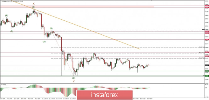 Technical analysis of ETH/USD for 31/07/2019: