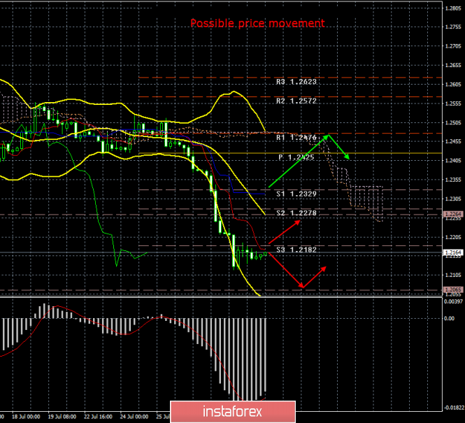 GBP/USD. July 30th. Results of the day. Boris Johnson and Stephen Barclay "killed" the pound sterling