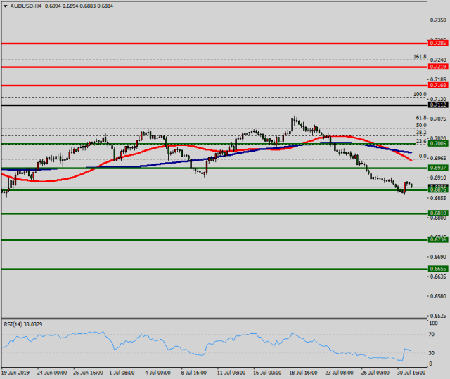 Audusd Australian Dollar Aud To Us Dollar Usd Rate In The - 