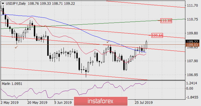 Forecast for USD / JPY on August 1, 2019