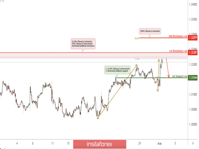 USD/CAD approaching resistance, potential reversal!