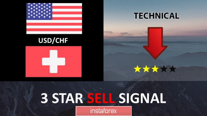 USD/CHF testing resistance, potential drop!