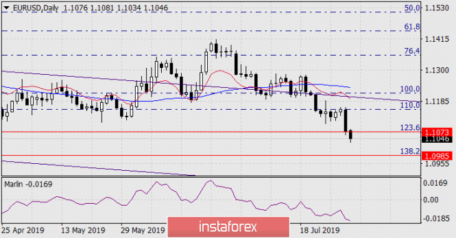 Forecast for EUR/USD on August 1, 2019